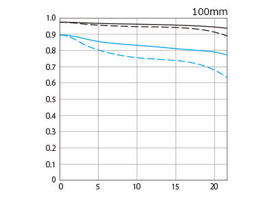 Canon RF 100mm F2.8L Macro IS USM MTF Plot